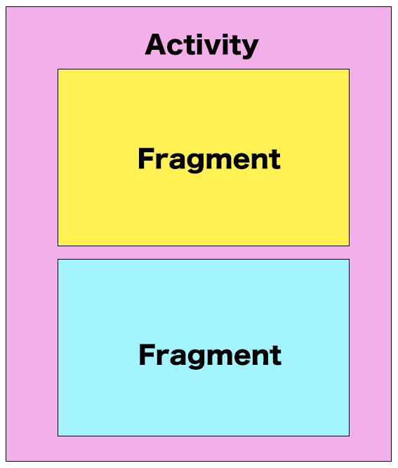 【Android】KotlinにおけるFragmentの基本と使い方について徹底解説