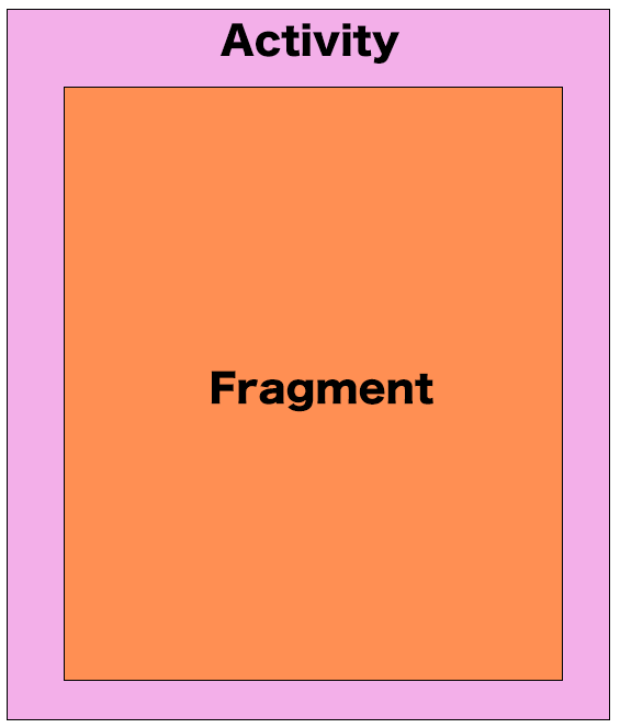 【Android】KotlinにおけるFragmentの基本と使い方について徹底解説