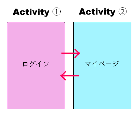 【Android】KotlinにおけるActivityの使い方と、画面遷移（startActivity、finish）の方法について徹底解説