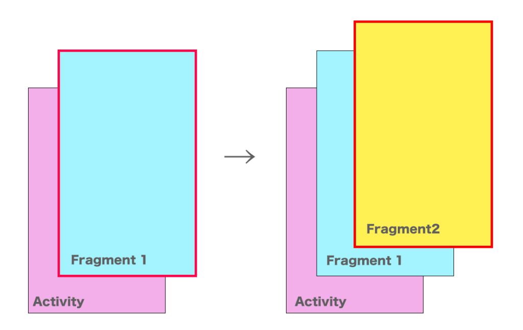 【Android】Kotlinでフラグメント(Fragment)の画面遷移(FragmentManager、Navigation Component)を行う方法について徹底解説