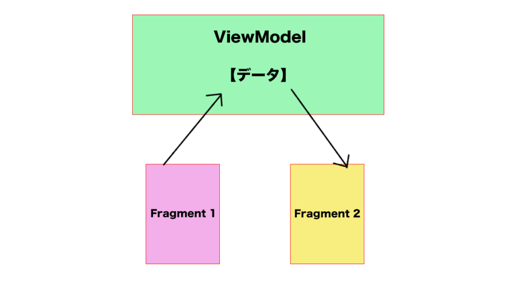 【Android】KotlinにおけるActivity、Fragment間のデータの受け渡し(Bundle、ViewModel)を簡単に実装する方法！