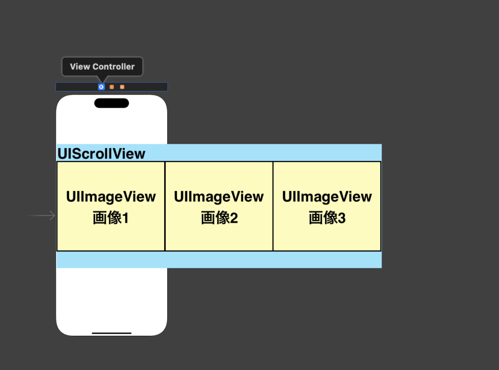 【Swift】UIScrollViewを使って複数の画像を横にスクロールしてスライド表示する方法